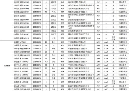 債市發(fā)行和利率走勢(shì)周報(bào) 2020.11.16 2020.11.20