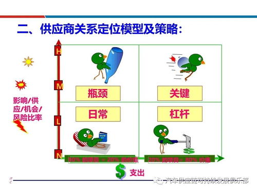供應(yīng)商評估選擇與管理 科學(xué)方法與實(shí)操策略